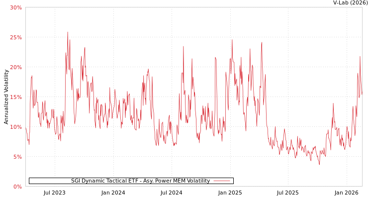 graph of SGI Dynamic Tactical ETF APMEM