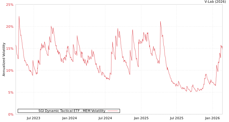 graph of SGI Dynamic Tactical ETF MEM