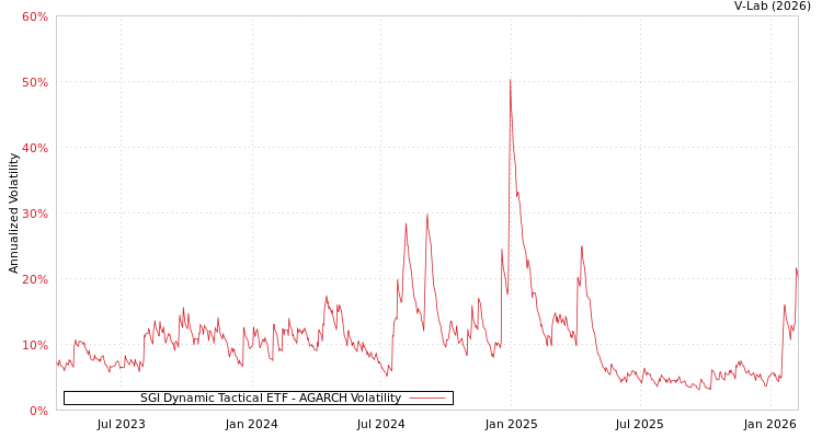 graph of SGI Dynamic Tactical ETF AGARCH