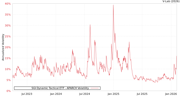 graph of SGI Dynamic Tactical ETF APARCH