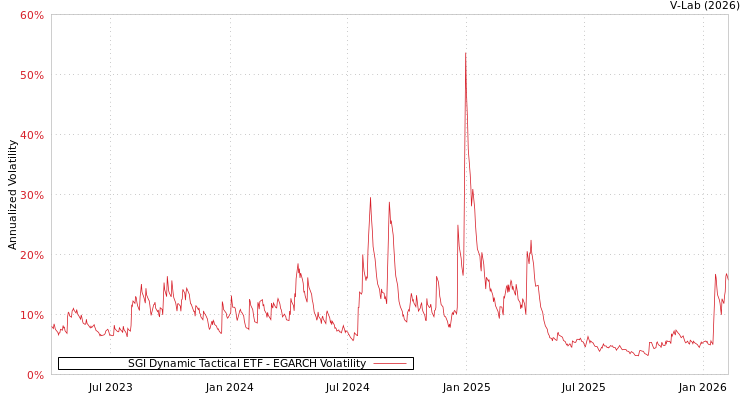 graph of SGI Dynamic Tactical ETF EGARCH