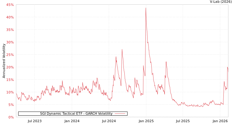 graph of SGI Dynamic Tactical ETF GARCH