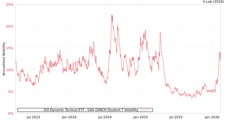 graph of SGI Dynamic Tactical ETF GAS-GARCH-T