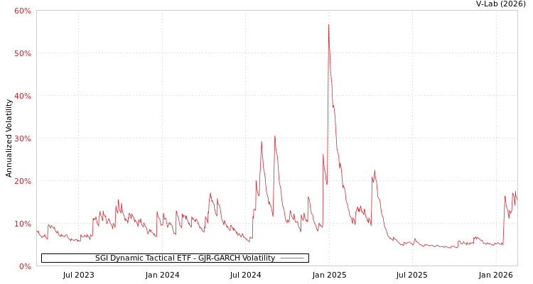 graph of SGI Dynamic Tactical ETF GJR-GARCH