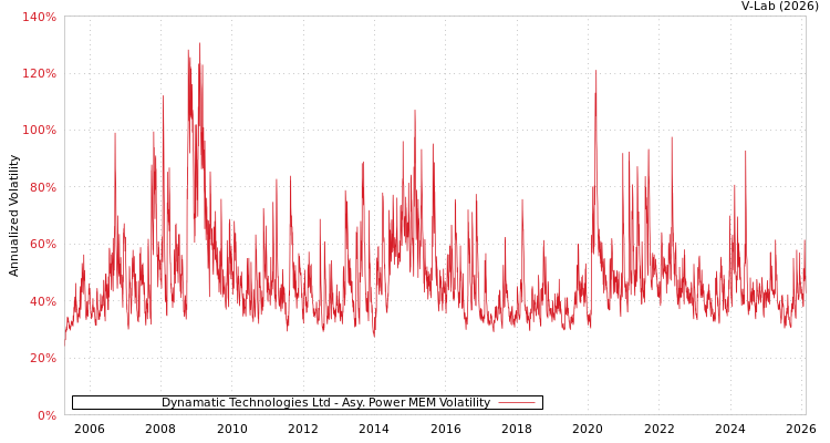graph of Dynamatic Technologies Ltd APMEM
