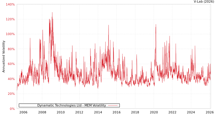 graph of Dynamatic Technologies Ltd MEM