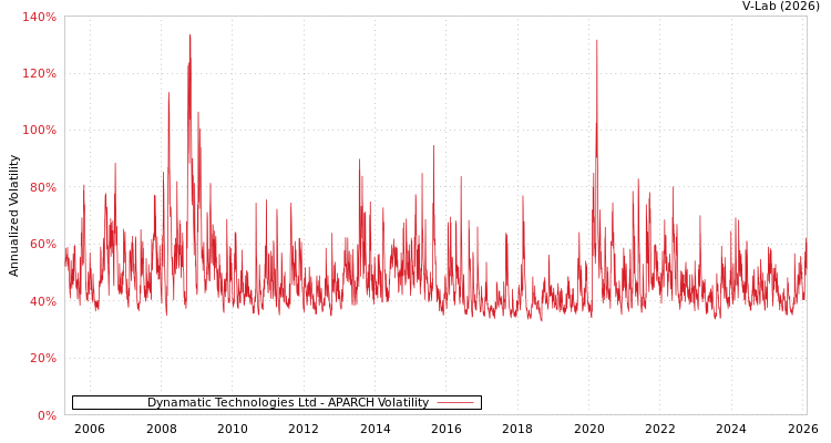 graph of Dynamatic Technologies Ltd APARCH