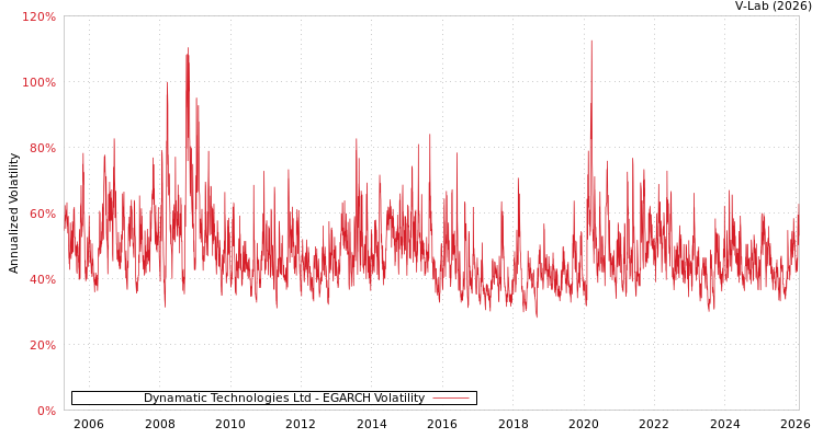 graph of Dynamatic Technologies Ltd EGARCH