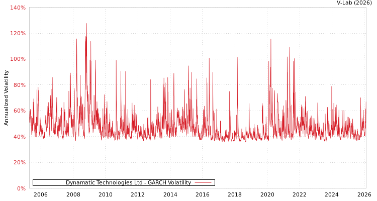 graph of Dynamatic Technologies Ltd GARCH