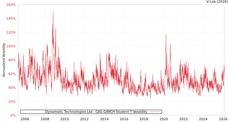 graph of Dynamatic Technologies Ltd GAS-GARCH-T