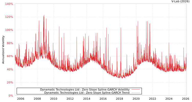 graph of Dynamatic Technologies Ltd S0GARCH