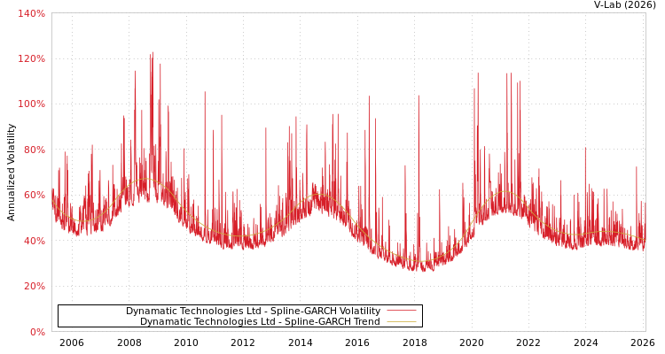 graph of Dynamatic Technologies Ltd SGARCH