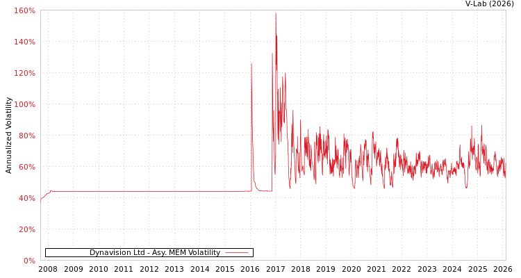 graph of Dynavision Ltd AMEM