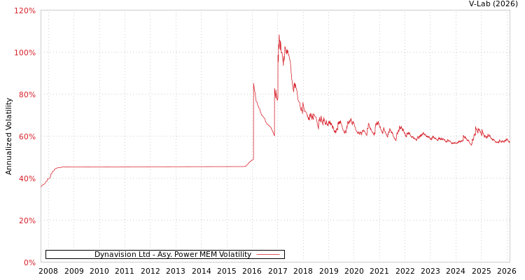 graph of Dynavision Ltd APMEM