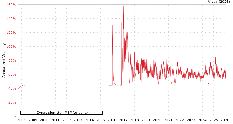 graph of Dynavision Ltd MEM