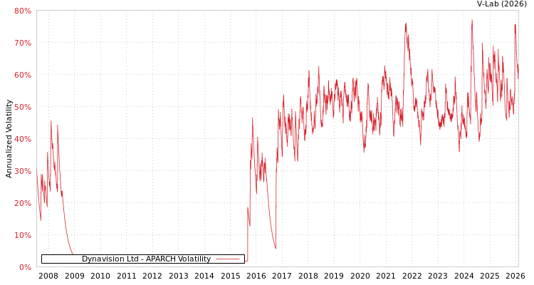 graph of Dynavision Ltd APARCH