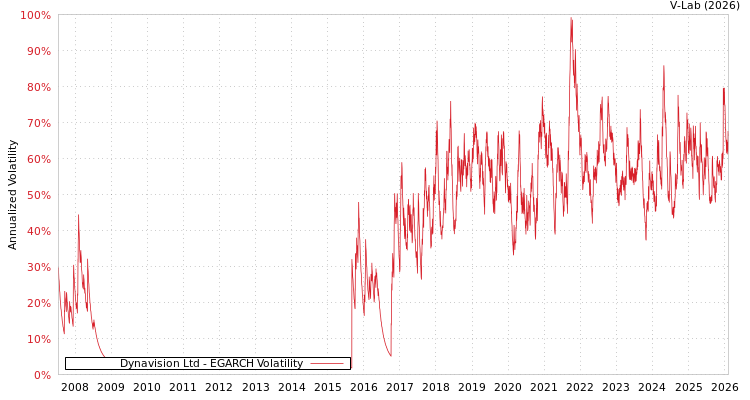 graph of Dynavision Ltd EGARCH