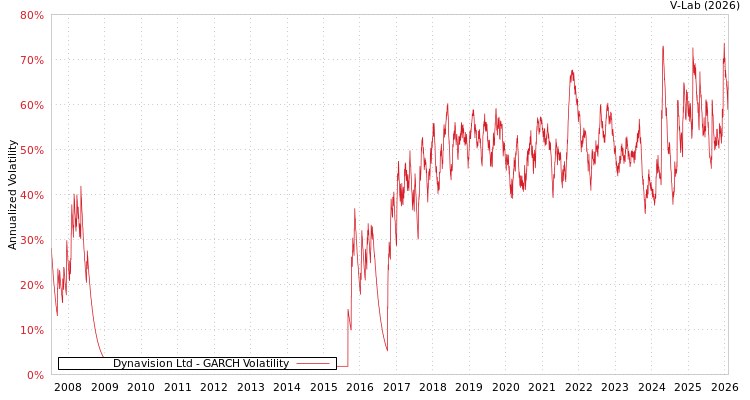 graph of Dynavision Ltd GARCH