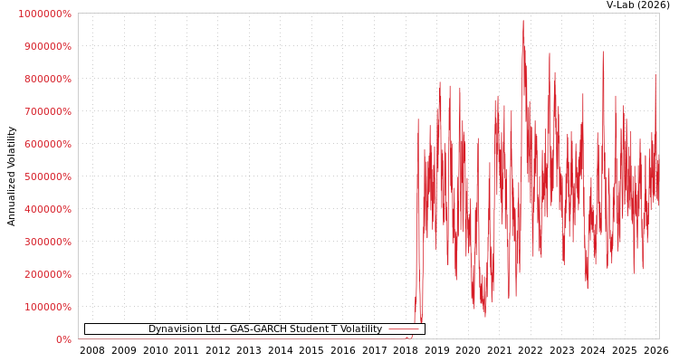graph of Dynavision Ltd GAS-GARCH-T