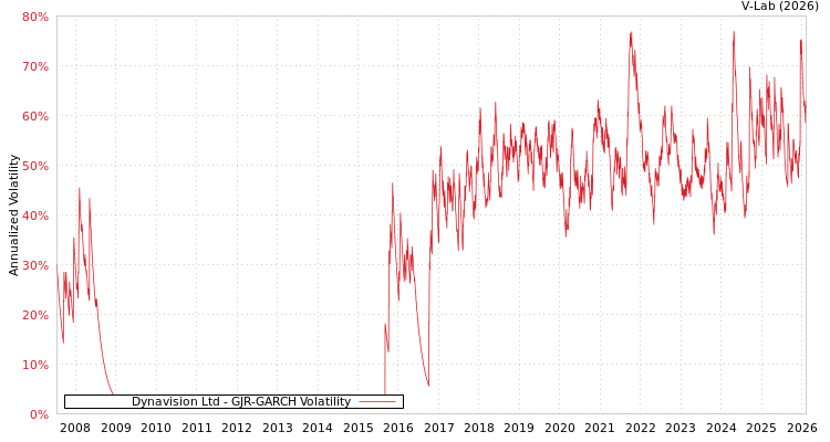 graph of Dynavision Ltd GJR-GARCH