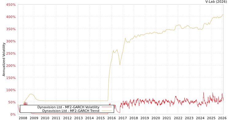 graph of Dynavision Ltd MF2-GARCH