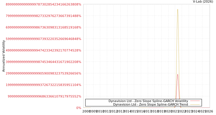graph of Dynavision Ltd S0GARCH