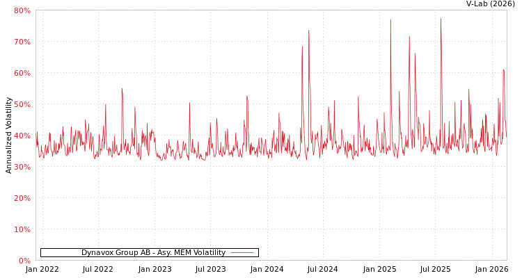 graph of Dynavox Group AB AMEM