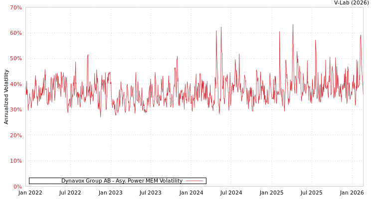graph of Dynavox Group AB APMEM