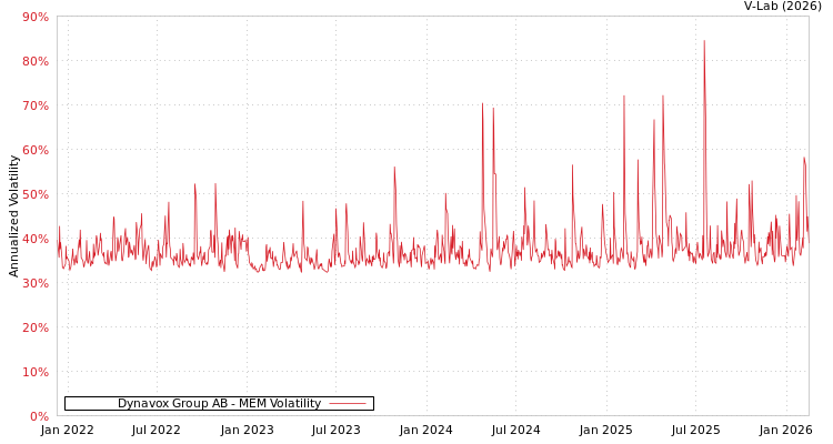 graph of Dynavox Group AB MEM