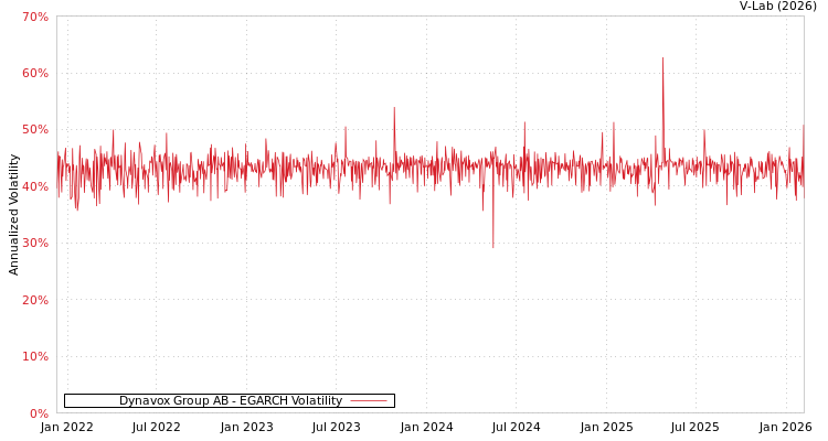 graph of Dynavox Group AB EGARCH
