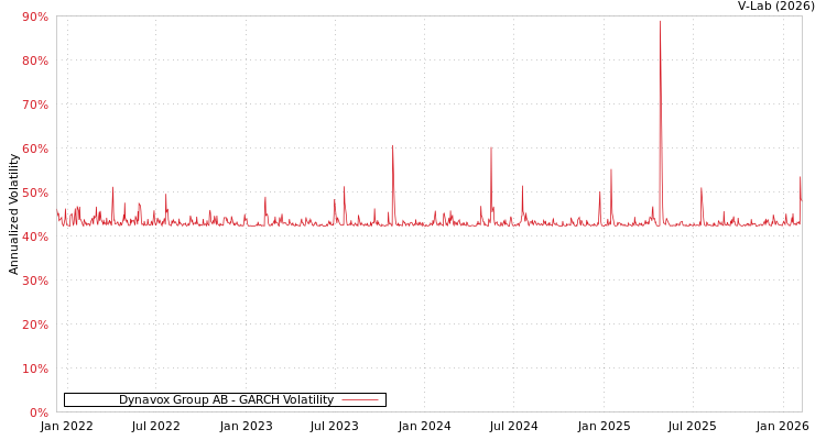 graph of Dynavox Group AB GARCH