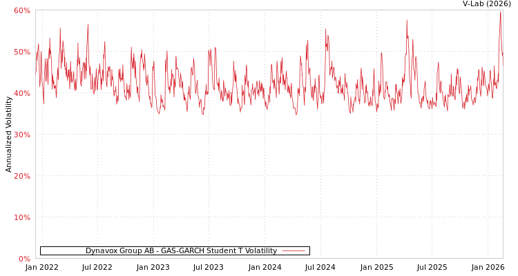 graph of Dynavox Group AB GAS-GARCH-T