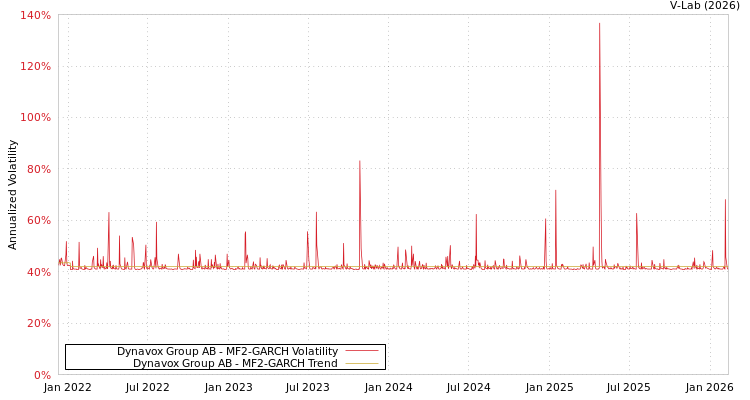 graph of Dynavox Group AB MF2-GARCH