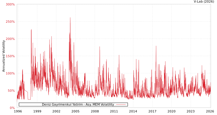 graph of Deniz Gayrimenkul Yatirim AMEM