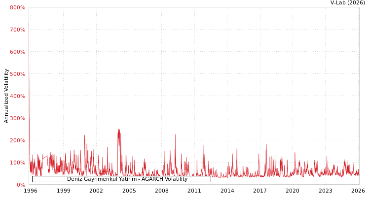 graph of Deniz Gayrimenkul Yatirim AGARCH