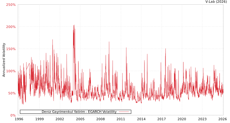 graph of Deniz Gayrimenkul Yatirim EGARCH