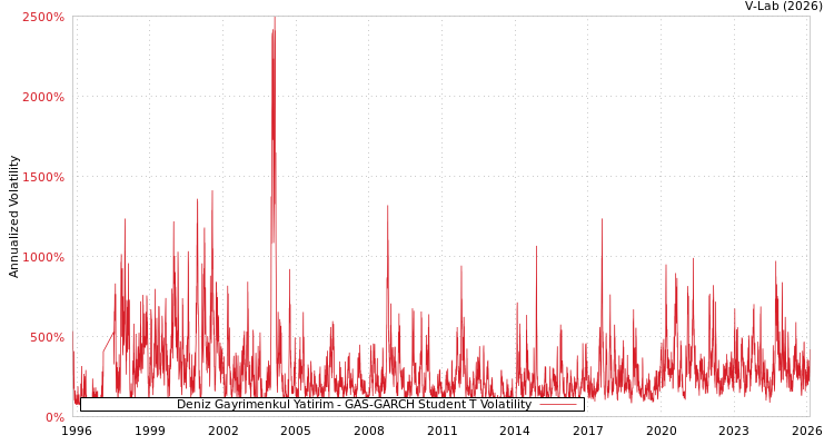graph of Deniz Gayrimenkul Yatirim GAS-GARCH-T