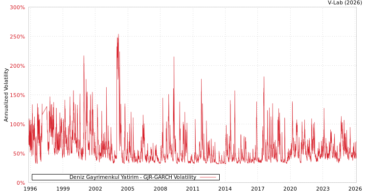 graph of Deniz Gayrimenkul Yatirim GJR-GARCH