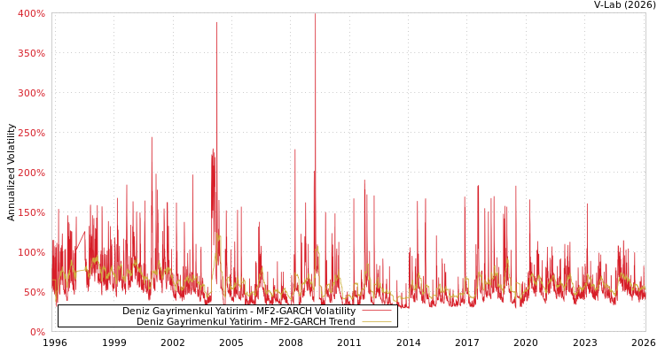 graph of Deniz Gayrimenkul Yatirim MF2-GARCH
