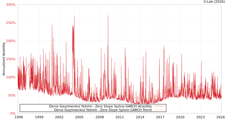 graph of Deniz Gayrimenkul Yatirim S0GARCH