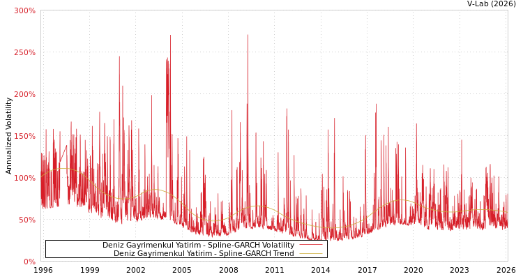 graph of Deniz Gayrimenkul Yatirim SGARCH
