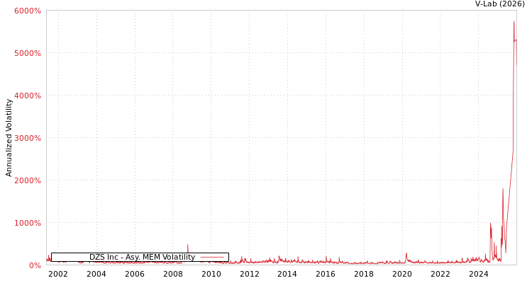 graph of DZS Inc AMEM