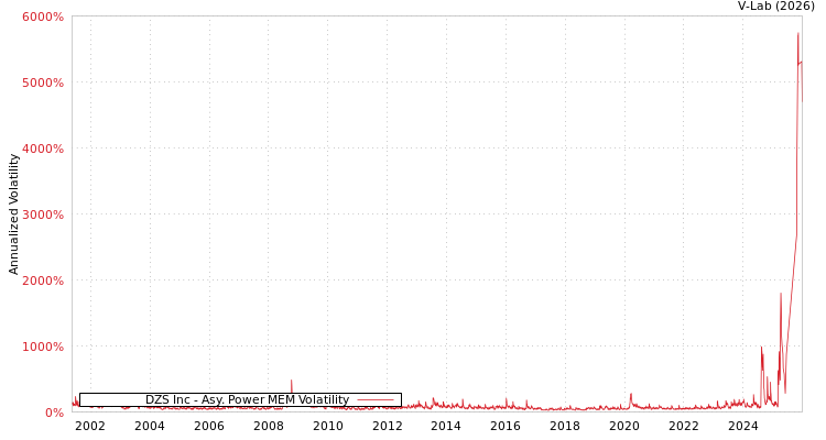 graph of DZS Inc APMEM