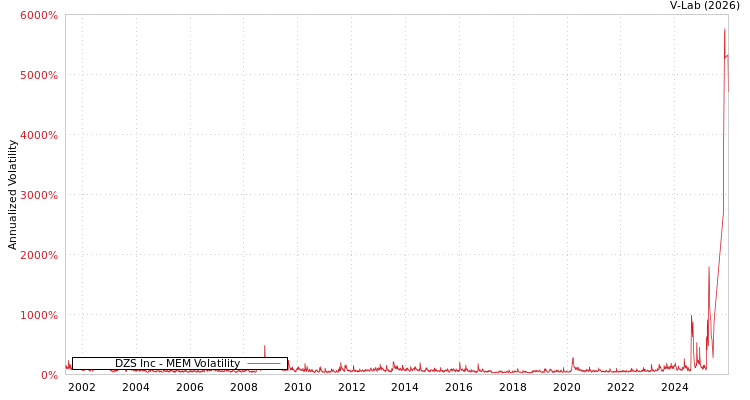 graph of DZS Inc MEM