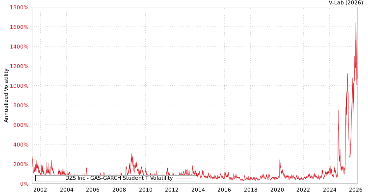 graph of DZS Inc GAS-GARCH-T