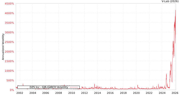 graph of DZS Inc GJR-GARCH