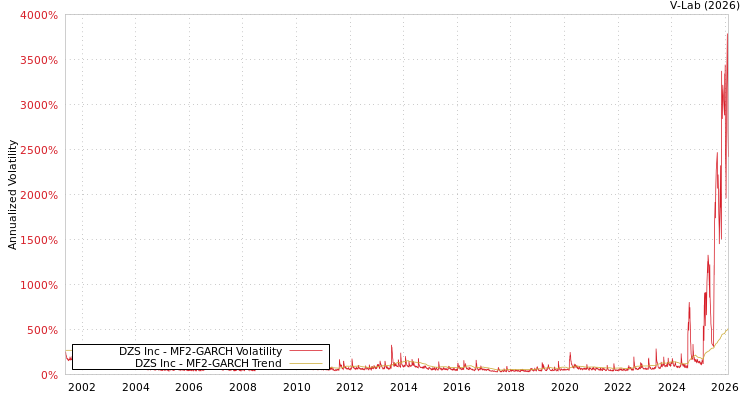 graph of DZS Inc MF2-GARCH