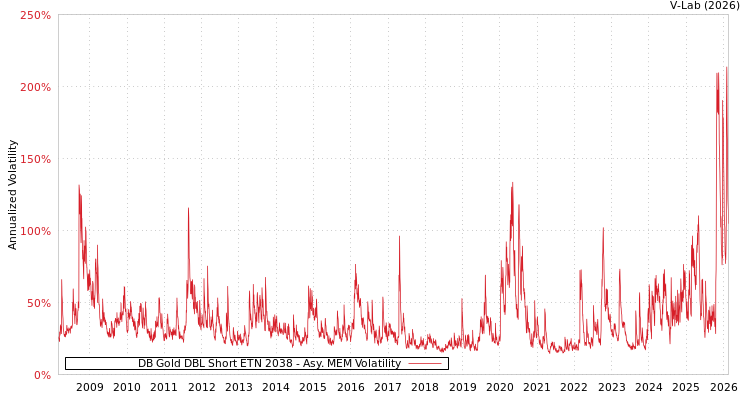 graph of DB Gold DBL Short ETN 2038 AMEM