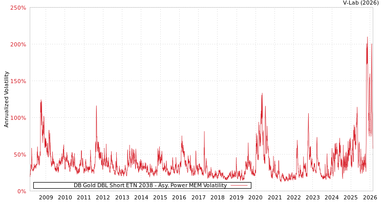 graph of DB Gold DBL Short ETN 2038 APMEM