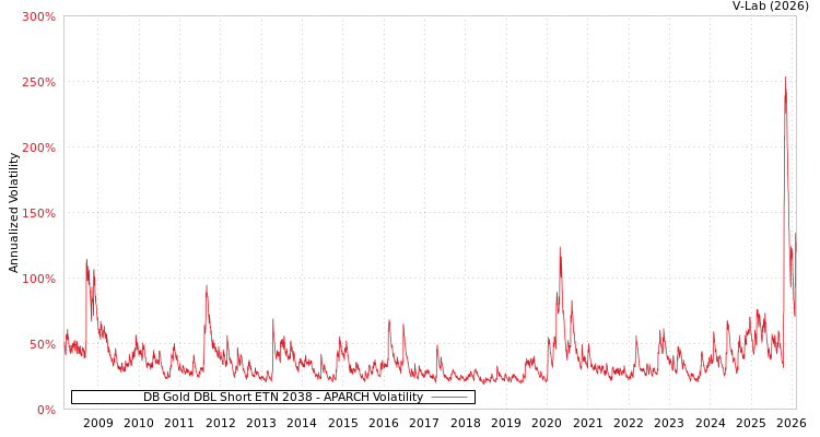 graph of DB Gold DBL Short ETN 2038 APARCH